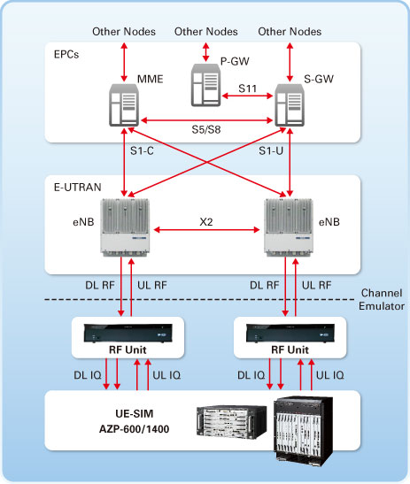 Massive UE Simulation: NAS Simulation Features | Artiza Networks